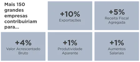 As grandes empresas são o principal motor da economia e um elemento imprescindível para estimular o crescimento do país