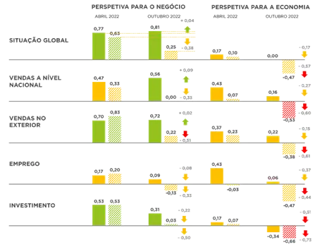 Líderes das maiores empresas em Portugal menos otimistas em relação à economia nacional, emprego e investimento