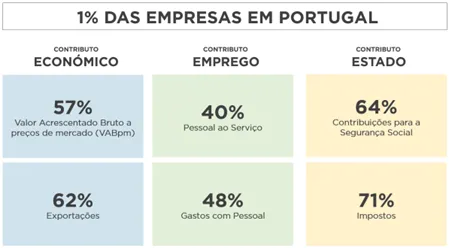 As grandes empresas são o principal motor da economia e um elemento imprescindível para estimular o crescimento do país