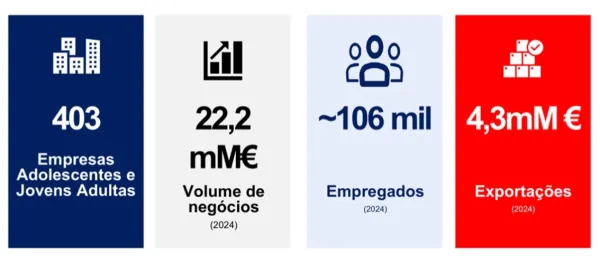 Associação Business Roundtable Portugal e Informa D&B identificam 403 empresas com forte impacto nas exportações e no emprego